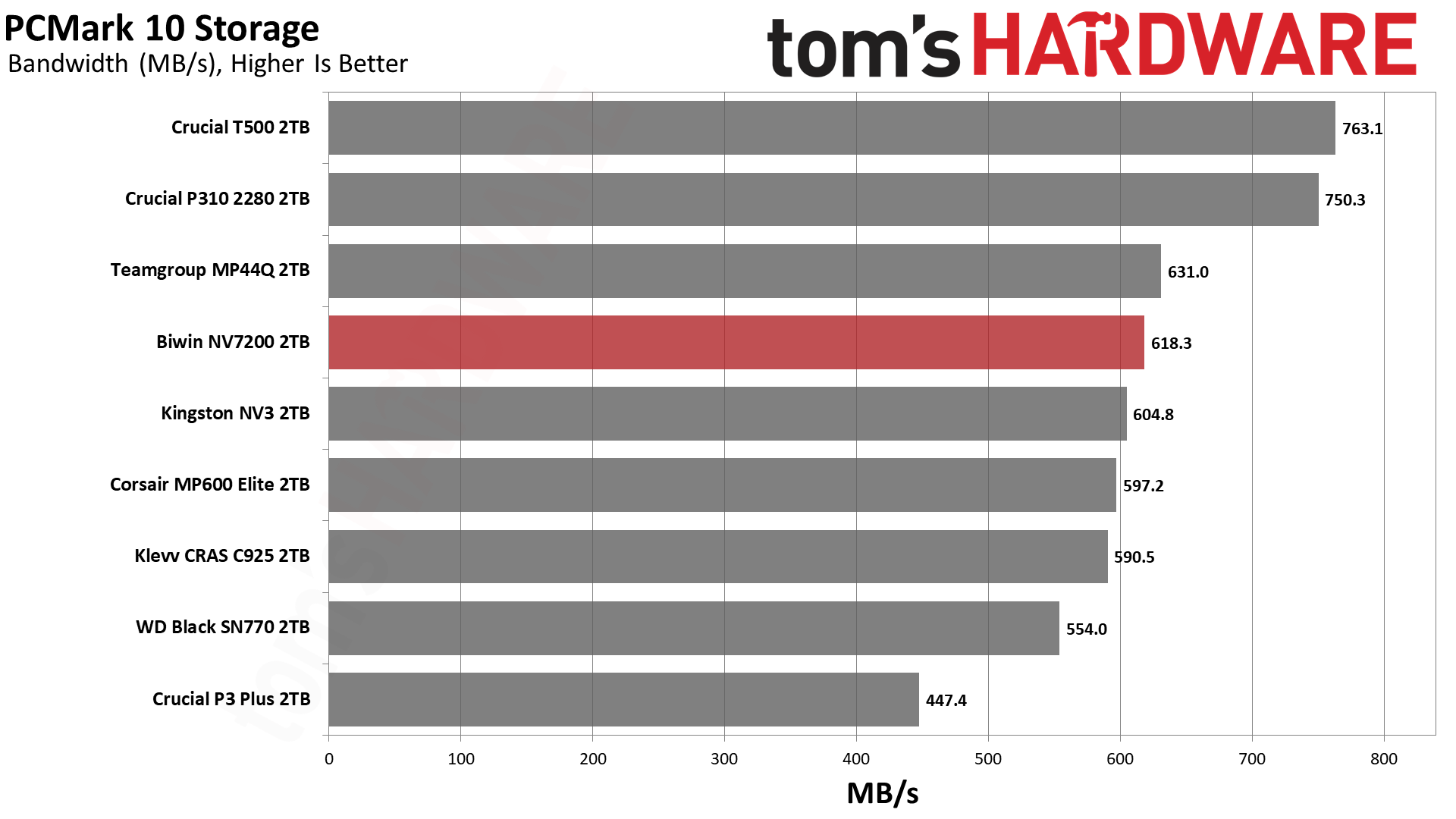 Обзор SSD-накопителя Biwin NV7200 2TB: лучший бюджетный вариант картинка SSD Biwin NV7200 2TB: бюджетный NVMe | DGL.RU