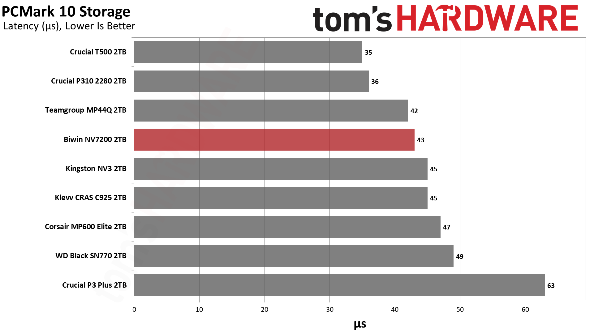 Обзор SSD-накопителя Biwin NV7200 2TB: лучший бюджетный вариант картинка SSD Biwin NV7200 2TB: бюджетный NVMe | DGL.RU
