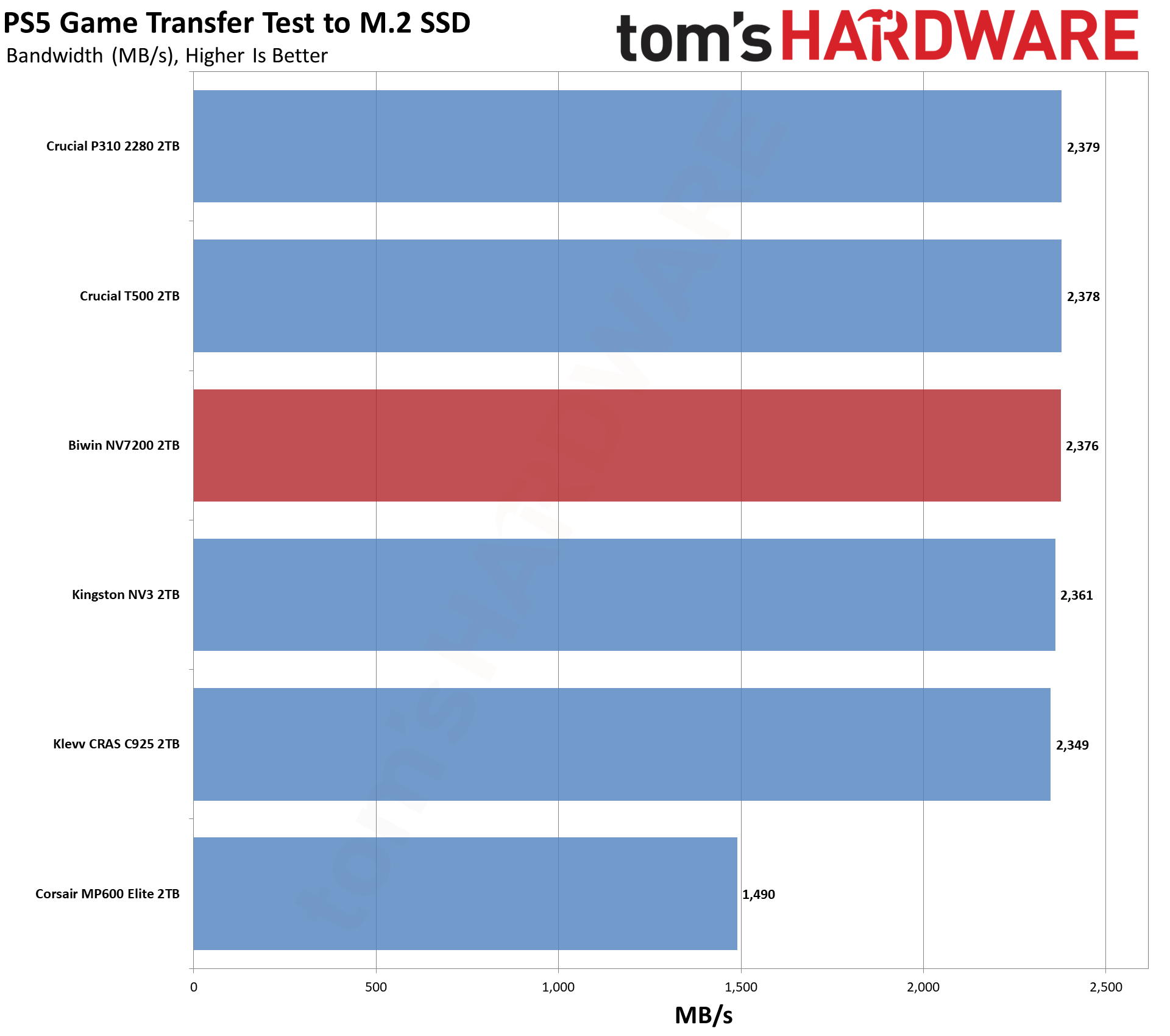 Обзор SSD-накопителя Biwin NV7200 2TB: лучший бюджетный вариант картинка SSD Biwin NV7200 2TB: бюджетный NVMe | DGL.RU