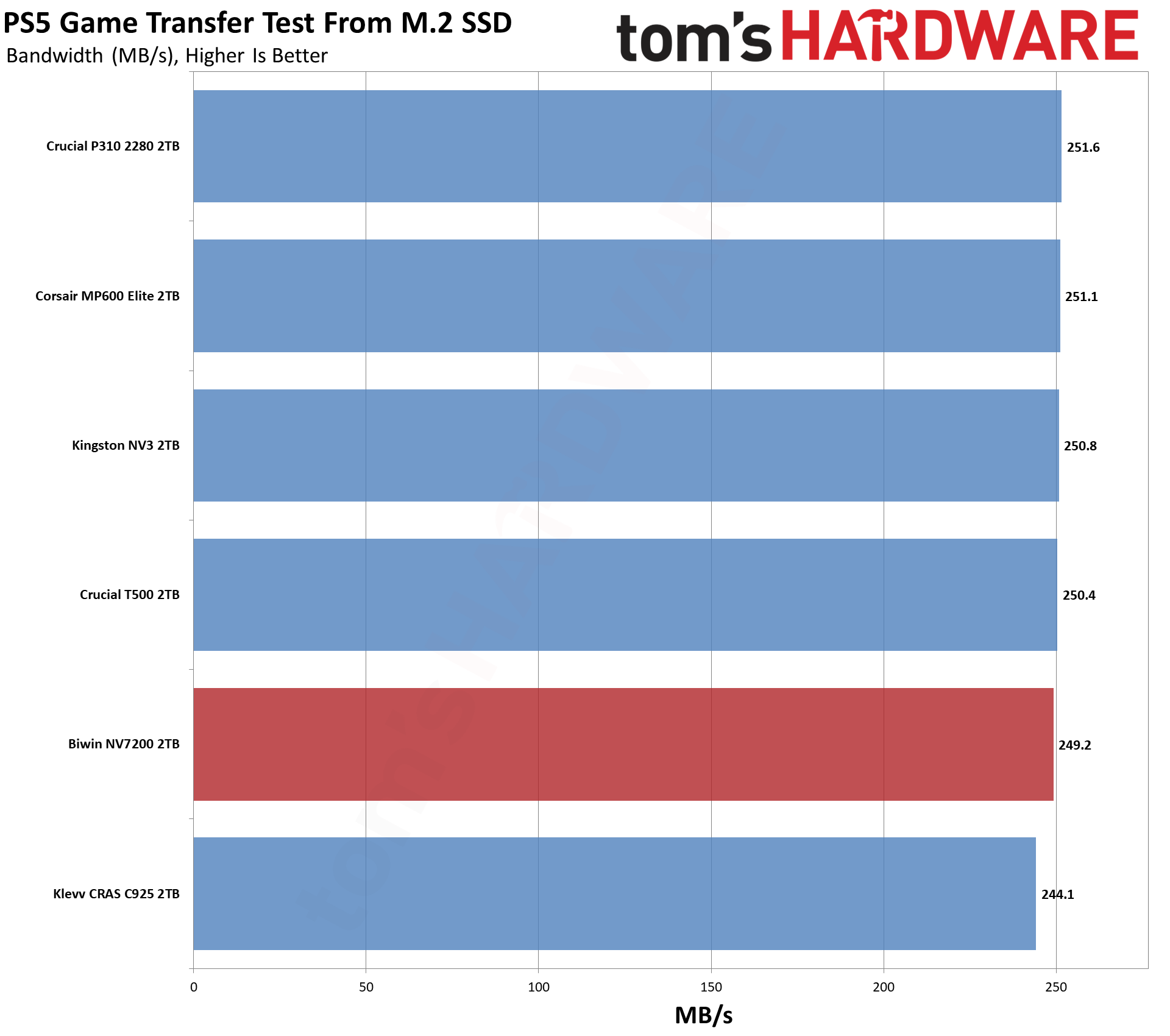 Обзор SSD-накопителя Biwin NV7200 2TB: лучший бюджетный вариант картинка SSD Biwin NV7200 2TB: бюджетный NVMe | DGL.RU