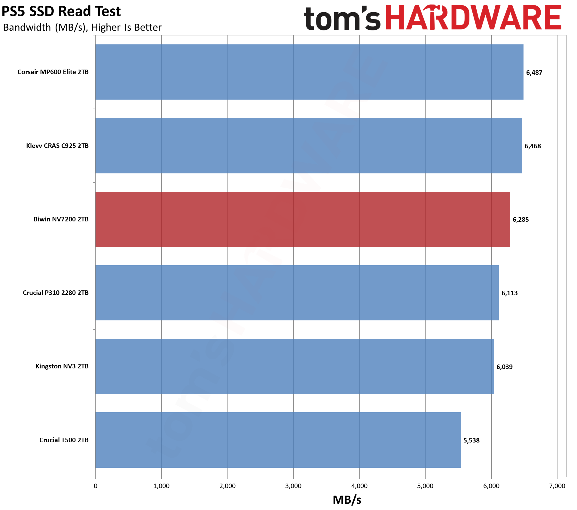 Обзор SSD-накопителя Biwin NV7200 2TB: лучший бюджетный вариант картинка SSD Biwin NV7200 2TB: бюджетный NVMe | DGL.RU