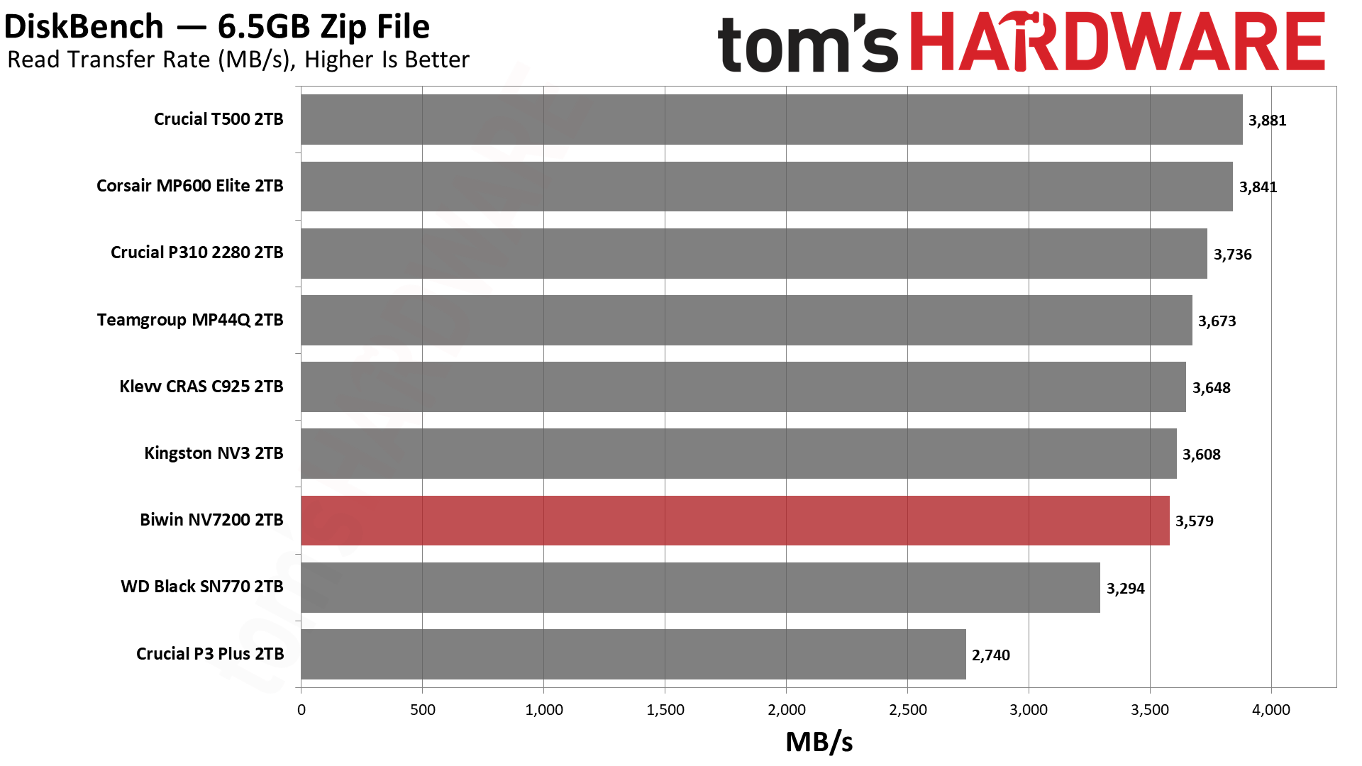 Обзор SSD-накопителя Biwin NV7200 2TB: лучший бюджетный вариант картинка SSD Biwin NV7200 2TB: бюджетный NVMe | DGL.RU