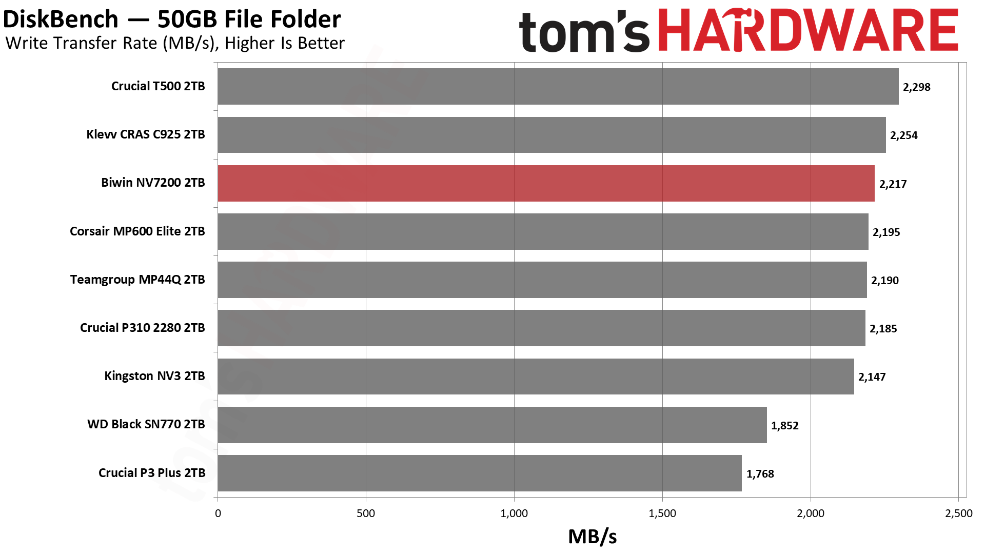 Обзор SSD-накопителя Biwin NV7200 2TB: лучший бюджетный вариант картинка SSD Biwin NV7200 2TB: бюджетный NVMe | DGL.RU