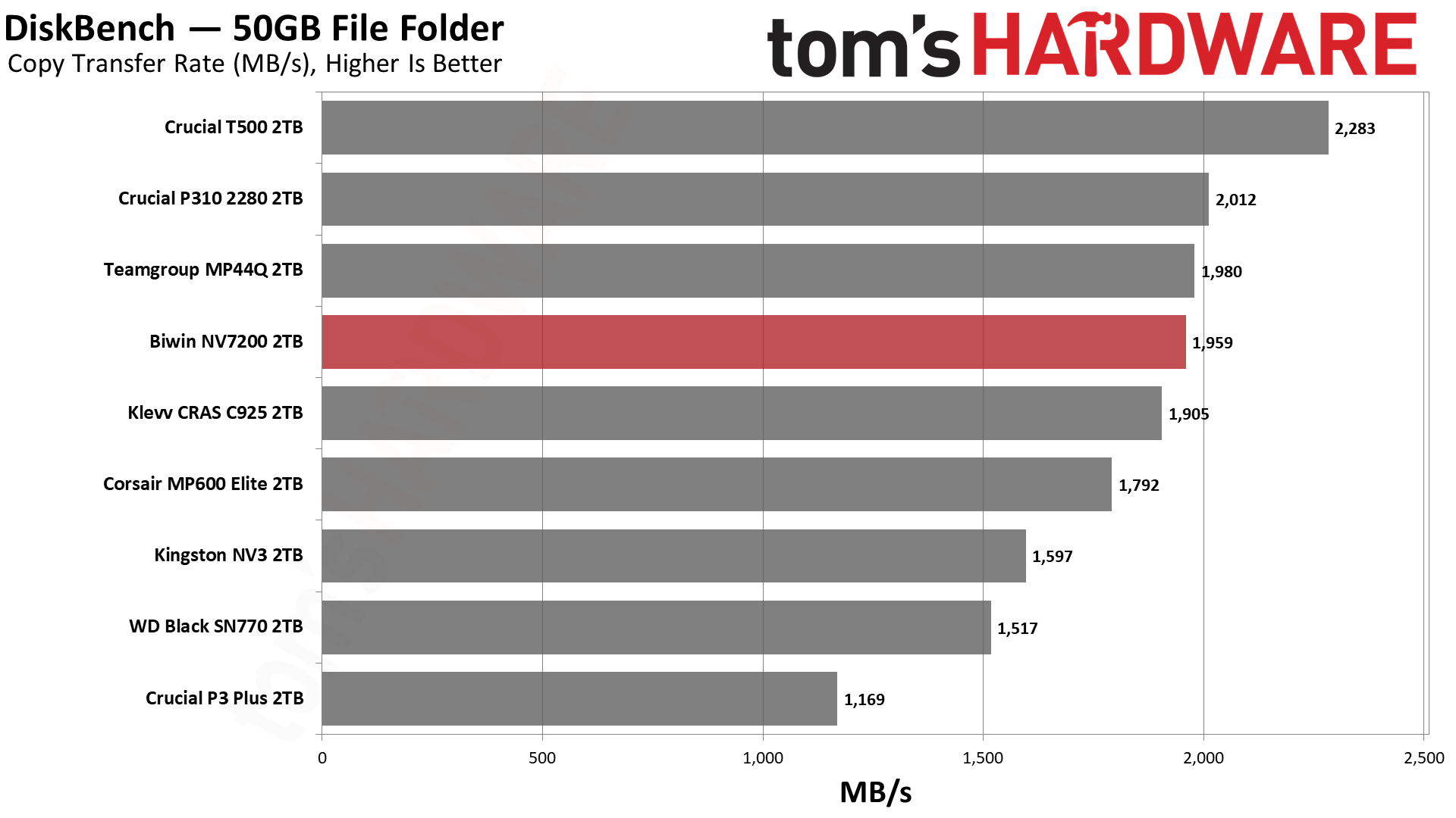 Обзор SSD-накопителя Biwin NV7200 2TB: лучший бюджетный вариант картинка SSD Biwin NV7200 2TB: бюджетный NVMe | DGL.RU