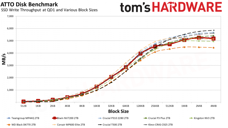 SSD Biwin NV7200 2TB: бюджетный NVMe | DGL.RU