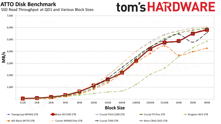 SSD Biwin NV7200 2TB: бюджетный NVMe | DGL.RU