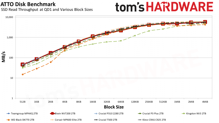 SSD Biwin NV7200 2TB: бюджетный NVMe | DGL.RU