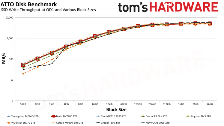 SSD Biwin NV7200 2TB: бюджетный NVMe | DGL.RU