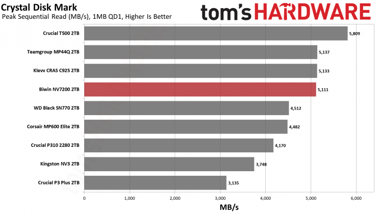 SSD Biwin NV7200 2TB: бюджетный NVMe | DGL.RU