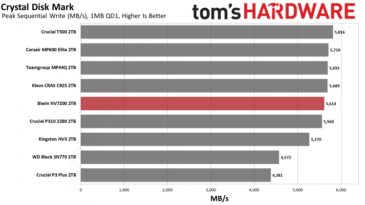 SSD Biwin NV7200 2TB: бюджетный NVMe | DGL.RU