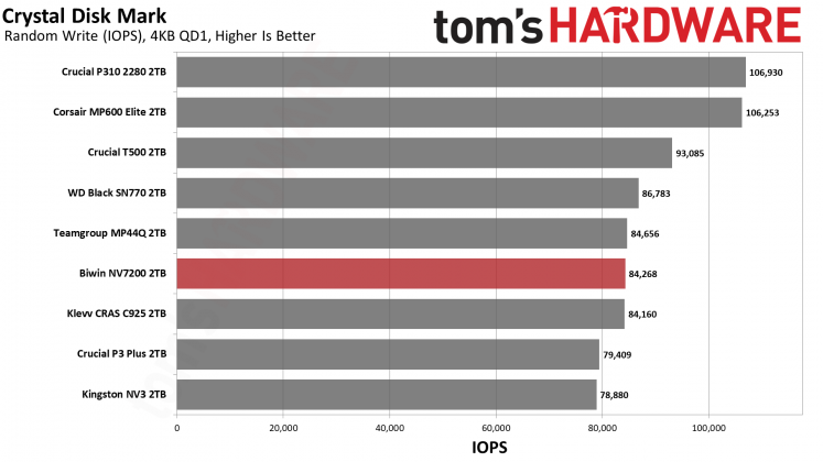 SSD Biwin NV7200 2TB: бюджетный NVMe | DGL.RU