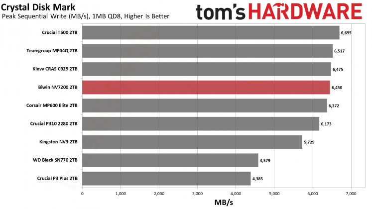 SSD Biwin NV7200 2TB: бюджетный NVMe | DGL.RU