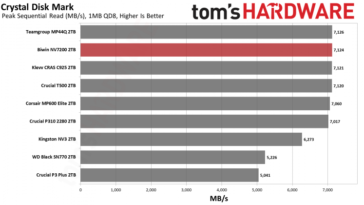 SSD Biwin NV7200 2TB: бюджетный NVMe | DGL.RU
