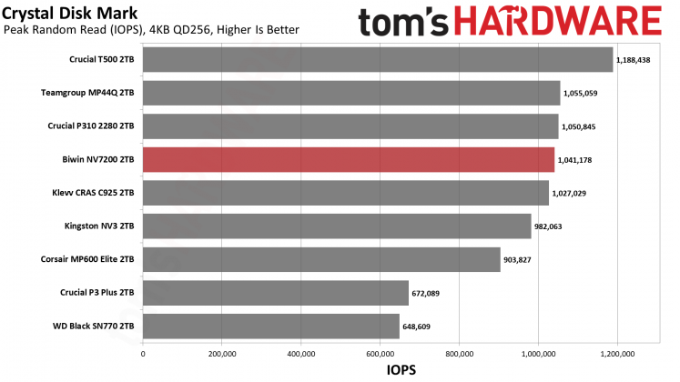SSD Biwin NV7200 2TB: бюджетный NVMe | DGL.RU