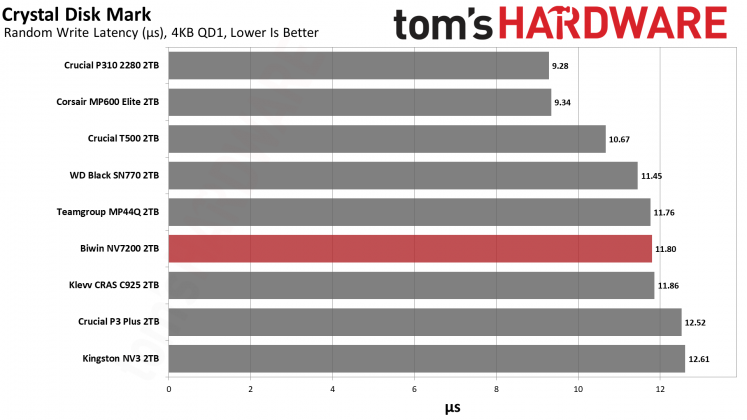 SSD Biwin NV7200 2TB: бюджетный NVMe | DGL.RU