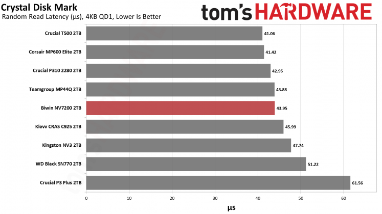 SSD Biwin NV7200 2TB: бюджетный NVMe | DGL.RU