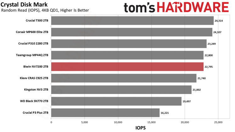 SSD Biwin NV7200 2TB: бюджетный NVMe | DGL.RU