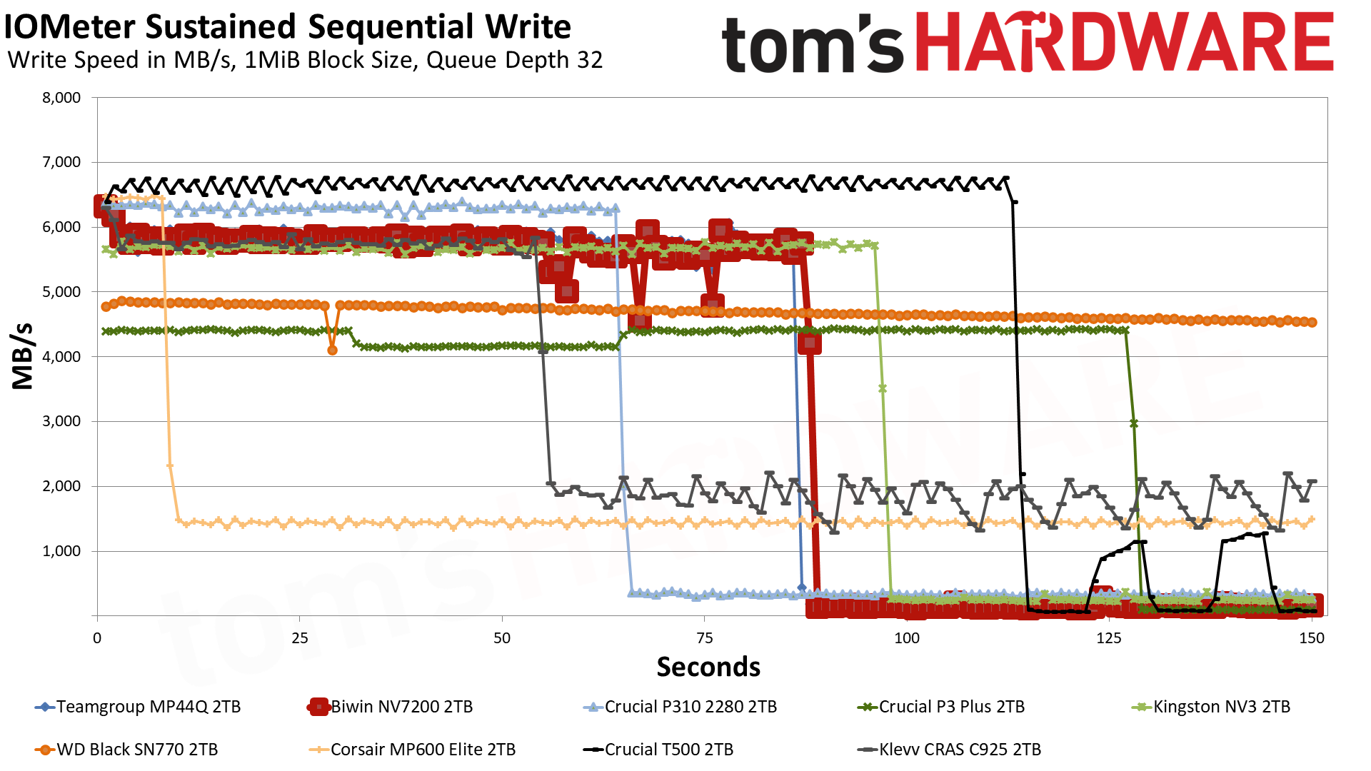 Обзор SSD-накопителя Biwin NV7200 2TB: лучший бюджетный вариант картинка SSD Biwin NV7200 2TB: бюджетный NVMe | DGL.RU