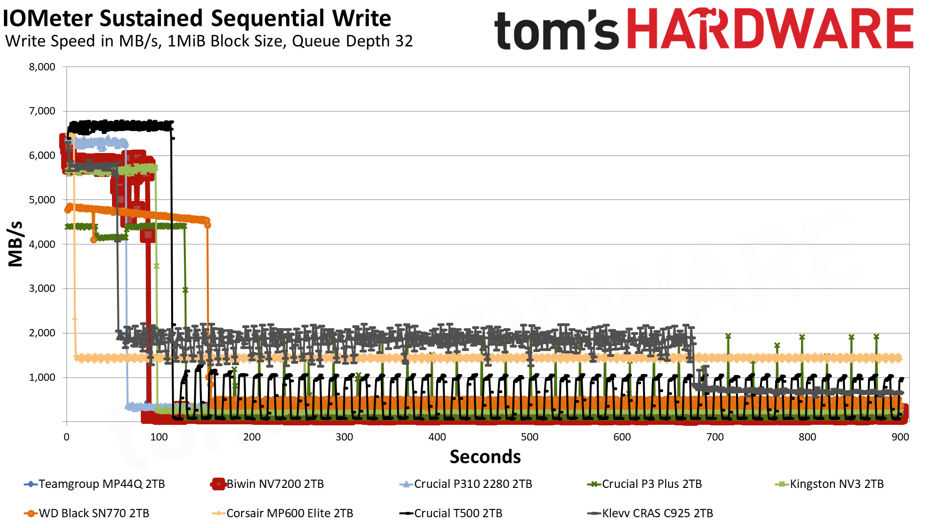Обзор SSD-накопителя Biwin NV7200 2TB: лучший бюджетный вариант картинка SSD Biwin NV7200 2TB: бюджетный NVMe | DGL.RU