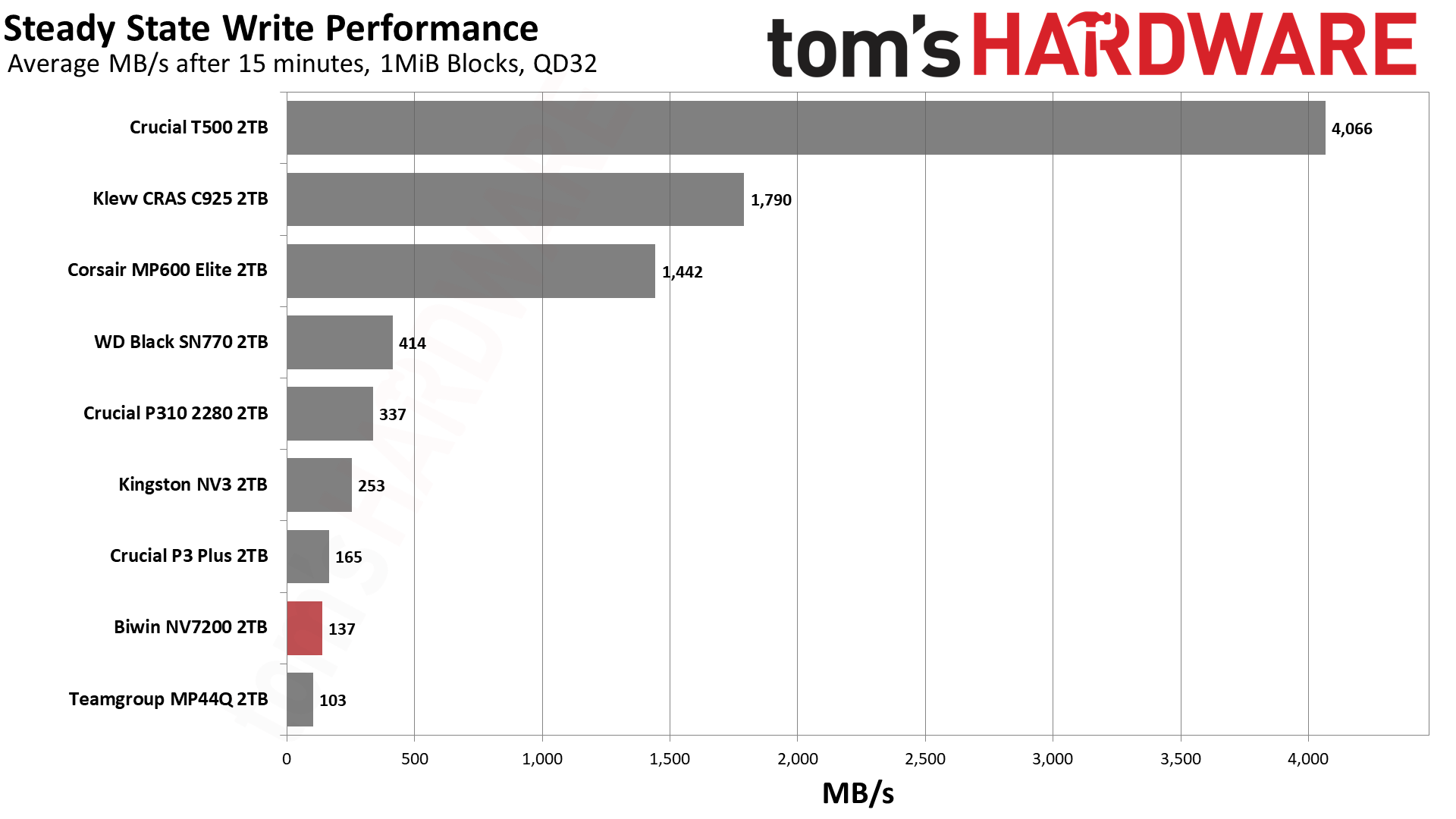 Обзор SSD-накопителя Biwin NV7200 2TB: лучший бюджетный вариант картинка SSD Biwin NV7200 2TB: бюджетный NVMe | DGL.RU
