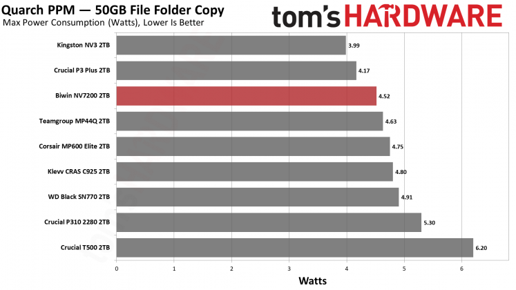 SSD Biwin NV7200 2TB: бюджетный NVMe | DGL.RU
