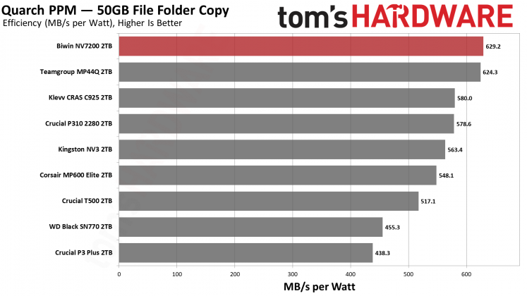 SSD Biwin NV7200 2TB: бюджетный NVMe | DGL.RU