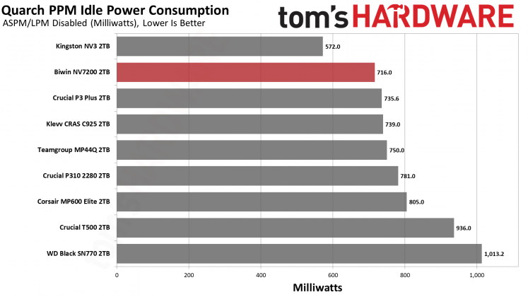 SSD Biwin NV7200 2TB: бюджетный NVMe | DGL.RU