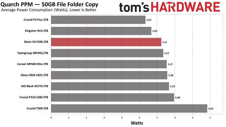 SSD Biwin NV7200 2TB: бюджетный NVMe | DGL.RU