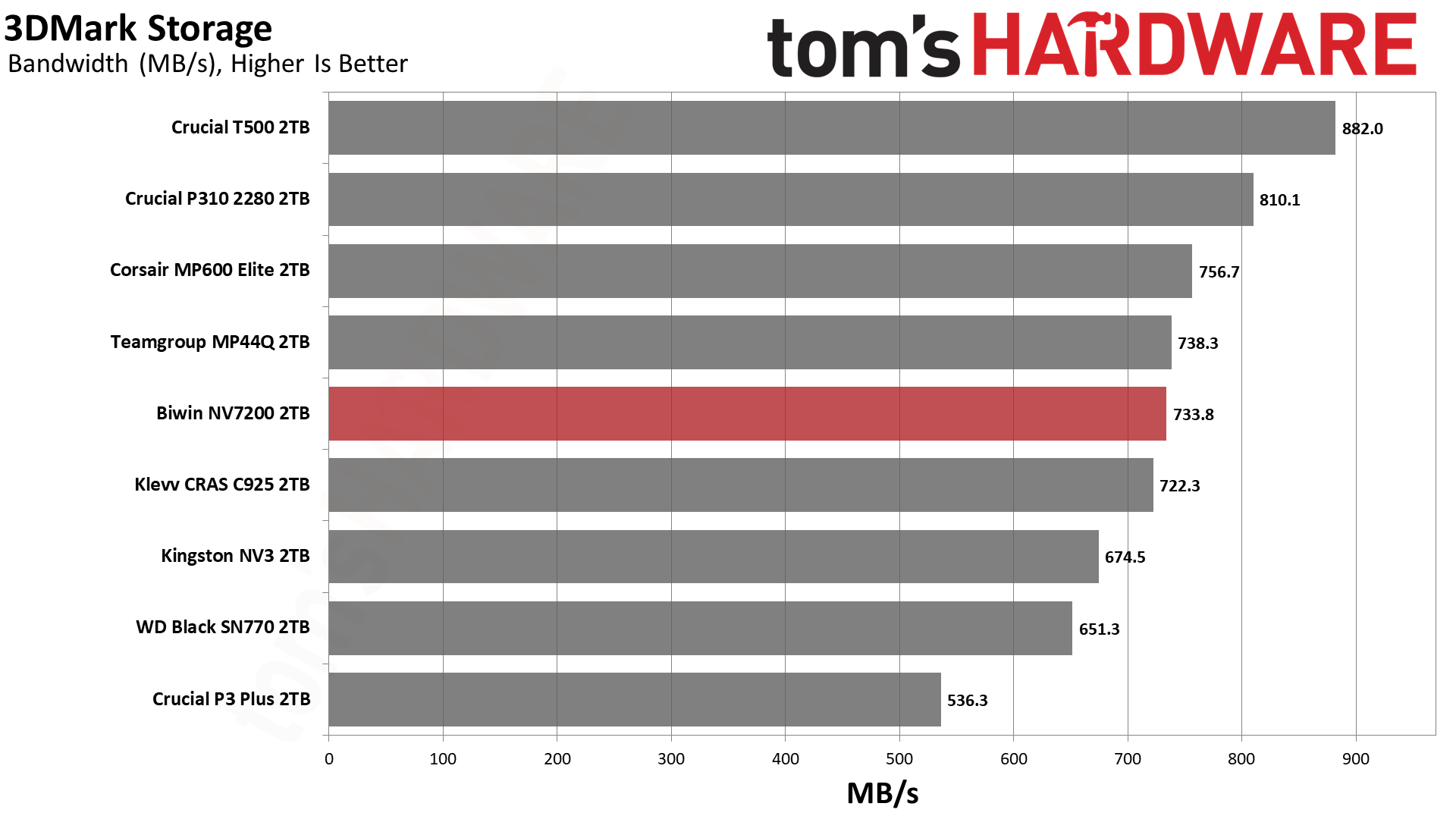 Обзор SSD-накопителя Biwin NV7200 2TB: лучший бюджетный вариант картинка SSD Biwin NV7200 2TB: бюджетный NVMe | DGL.RU