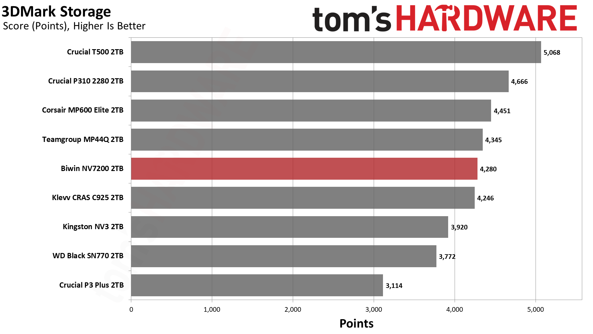 Обзор SSD-накопителя Biwin NV7200 2TB: лучший бюджетный вариант картинка SSD Biwin NV7200 2TB: бюджетный NVMe | DGL.RU