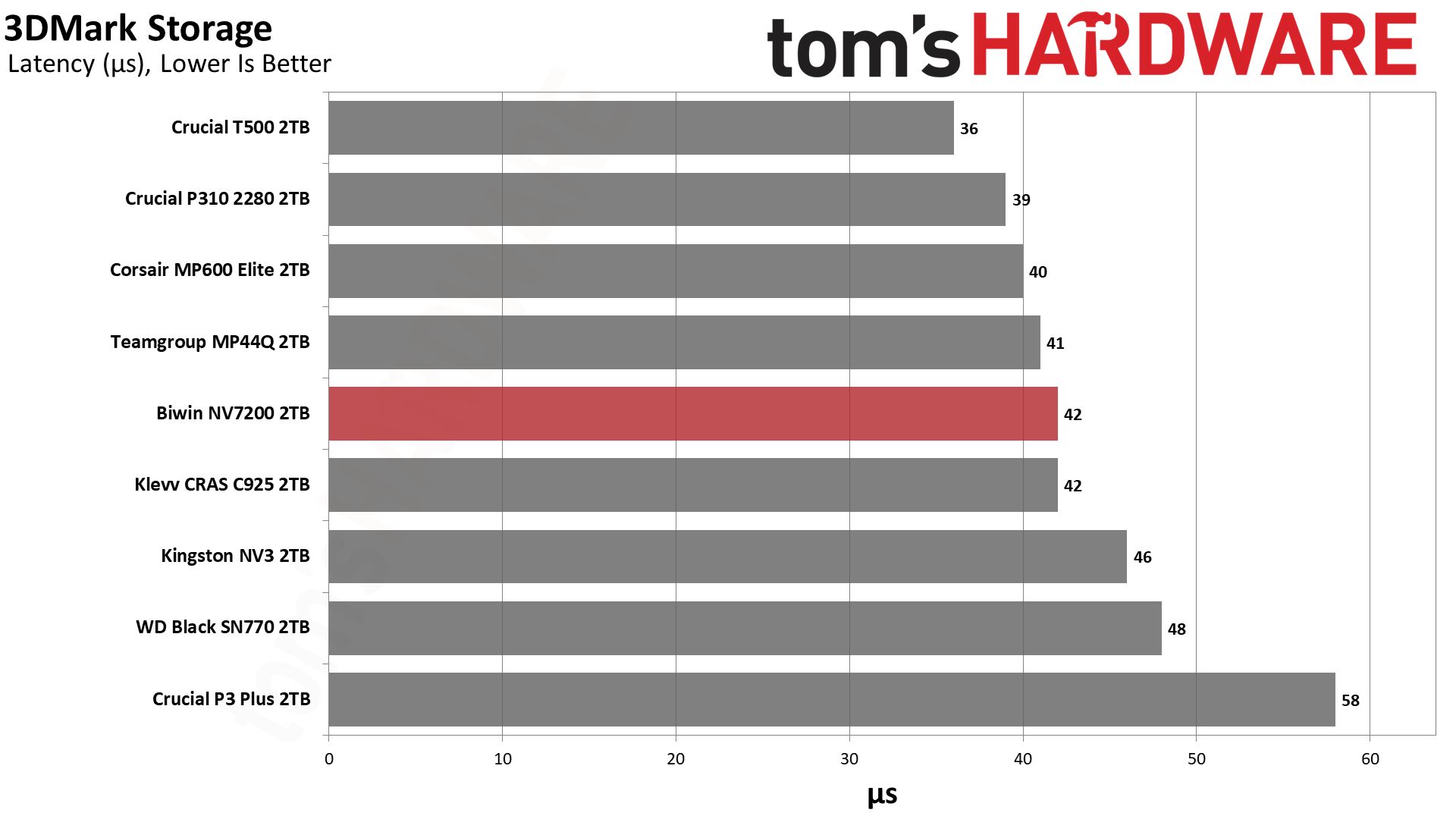 Обзор SSD-накопителя Biwin NV7200 2TB: лучший бюджетный вариант картинка SSD Biwin NV7200 2TB: бюджетный NVMe | DGL.RU