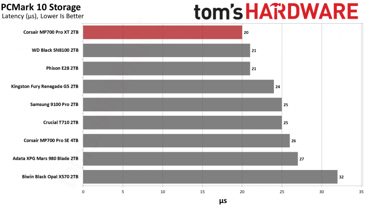 SSD Corsair MP700 Pro XT бьет рекорды скорости | DGL.RU
