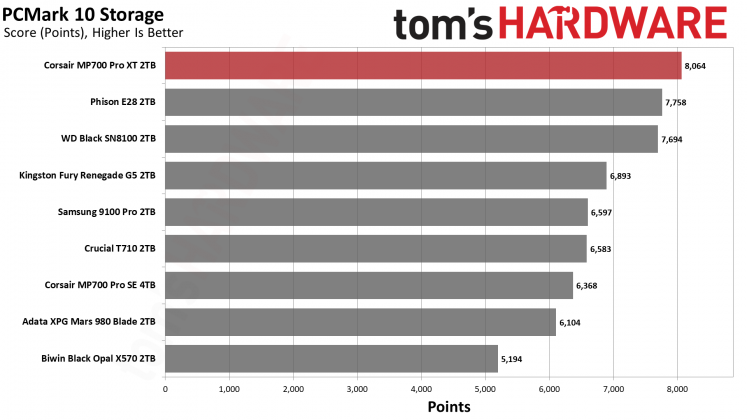 SSD Corsair MP700 Pro XT бьет рекорды скорости | DGL.RU