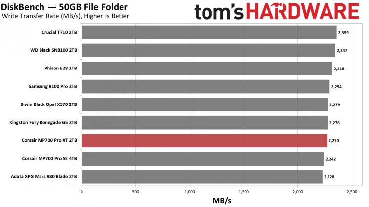 SSD Corsair MP700 Pro XT бьет рекорды скорости | DGL.RU
