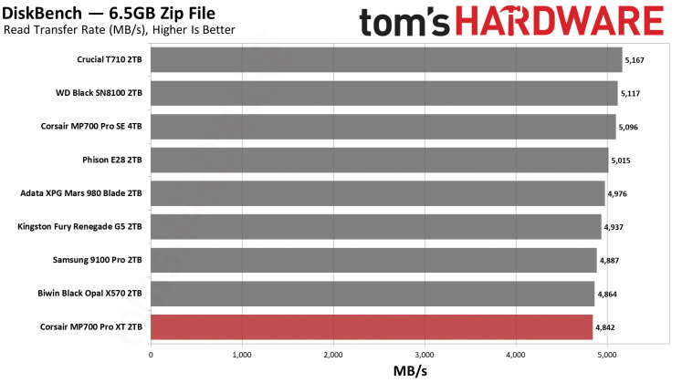 SSD Corsair MP700 Pro XT бьет рекорды скорости | DGL.RU