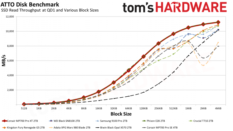 SSD Corsair MP700 Pro XT бьет рекорды скорости | DGL.RU