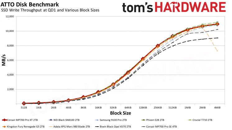 SSD Corsair MP700 Pro XT бьет рекорды скорости | DGL.RU