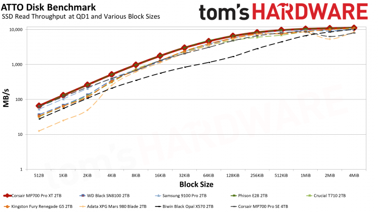 SSD Corsair MP700 Pro XT бьет рекорды скорости | DGL.RU
