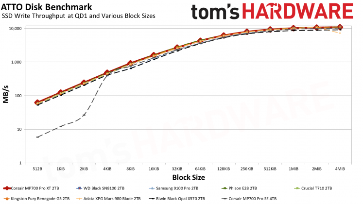 SSD Corsair MP700 Pro XT бьет рекорды скорости | DGL.RU