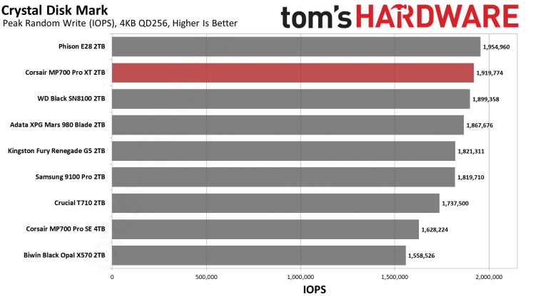 SSD Corsair MP700 Pro XT бьет рекорды скорости | DGL.RU