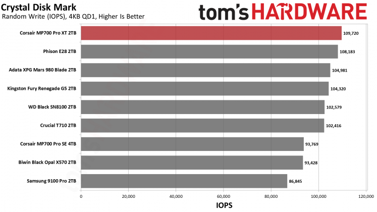 SSD Corsair MP700 Pro XT бьет рекорды скорости | DGL.RU