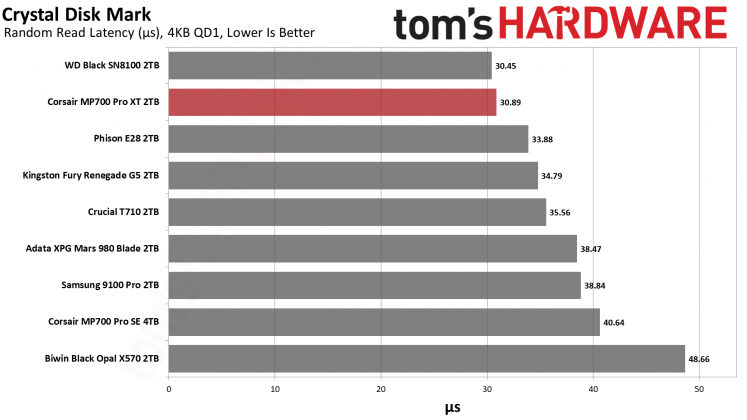 SSD Corsair MP700 Pro XT бьет рекорды скорости | DGL.RU