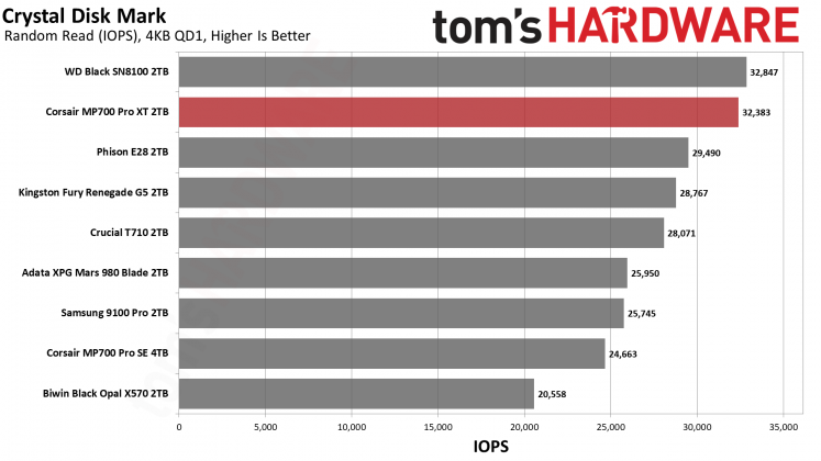 SSD Corsair MP700 Pro XT бьет рекорды скорости | DGL.RU