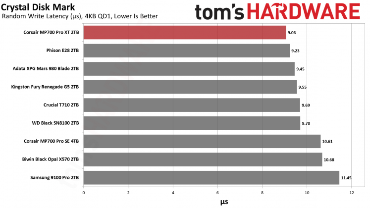 SSD Corsair MP700 Pro XT бьет рекорды скорости | DGL.RU