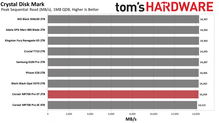SSD Corsair MP700 Pro XT бьет рекорды скорости | DGL.RU