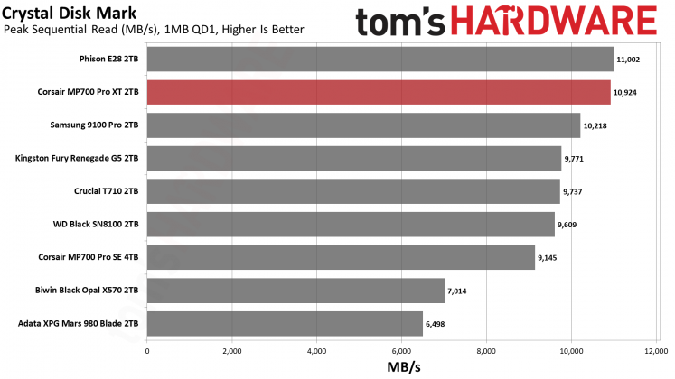 SSD Corsair MP700 Pro XT бьет рекорды скорости | DGL.RU