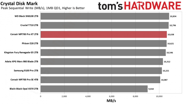 SSD Corsair MP700 Pro XT бьет рекорды скорости | DGL.RU
