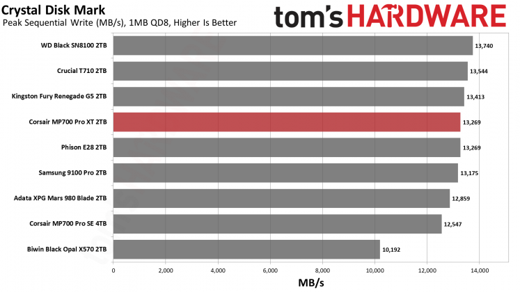 SSD Corsair MP700 Pro XT бьет рекорды скорости | DGL.RU