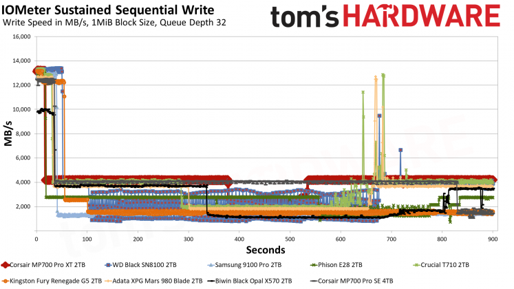 SSD Corsair MP700 Pro XT бьет рекорды скорости | DGL.RU