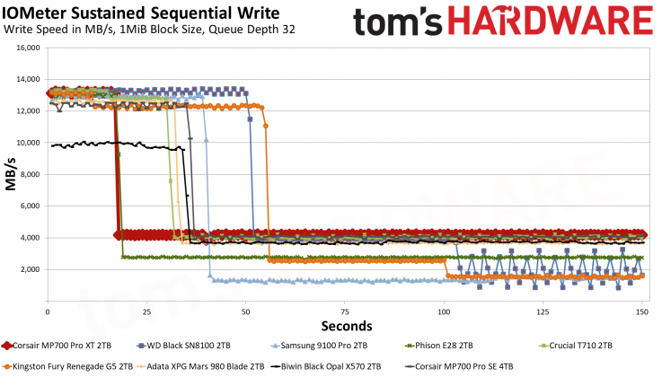 SSD Corsair MP700 Pro XT бьет рекорды скорости | DGL.RU